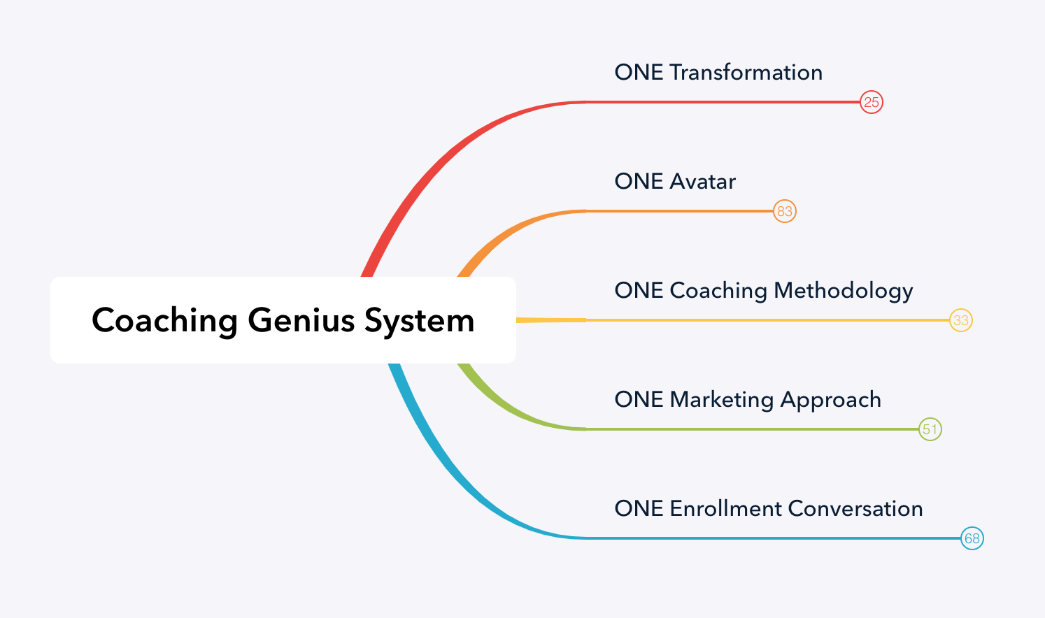 Coaching Genius System