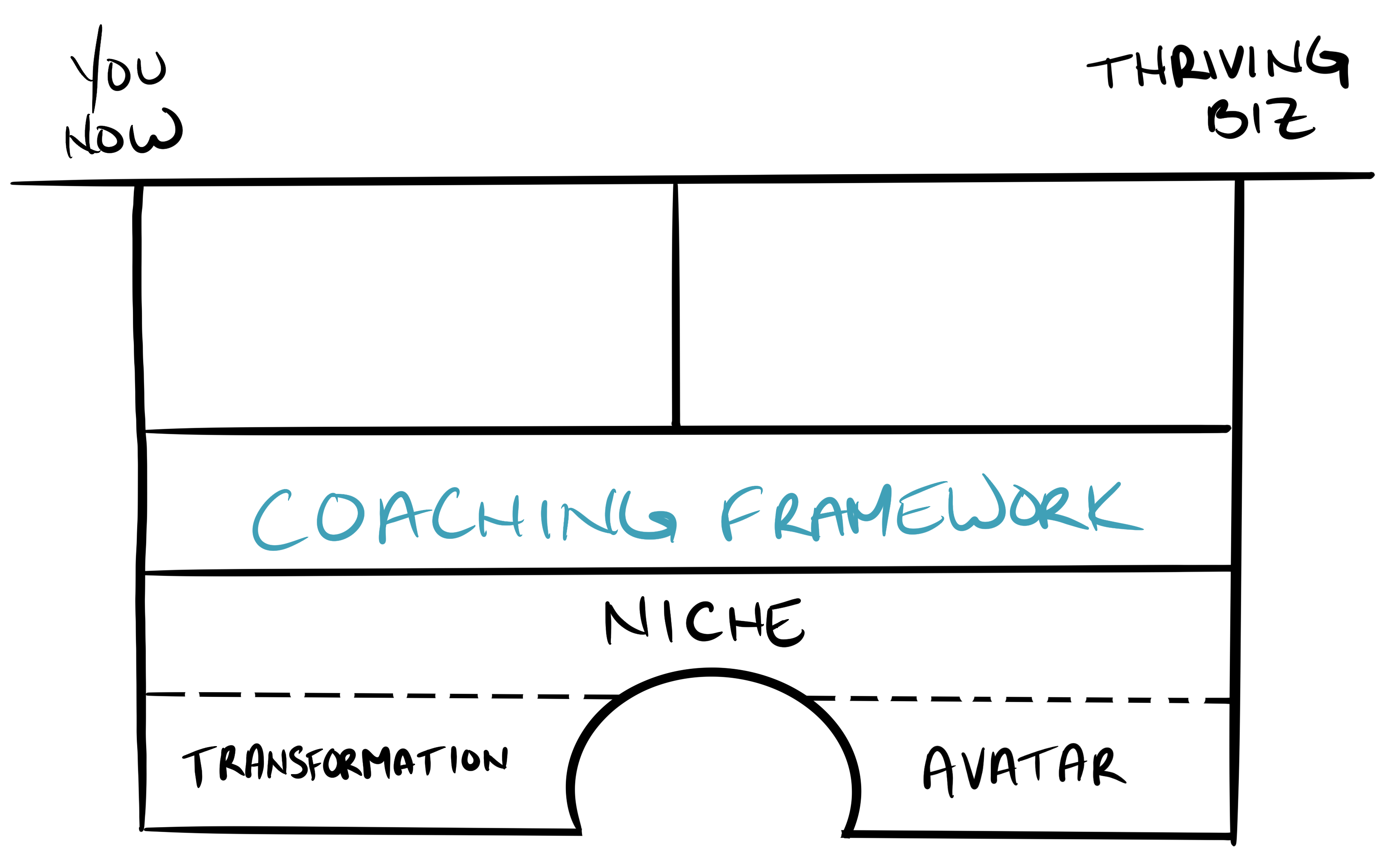 Coaching Framework